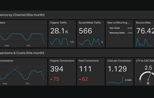 Der Nachteil von Marketing Dashboards