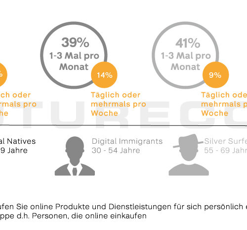 E-Commerce-Studie 2018: Schweizer shoppen immer häufiger mit dem Smartphone