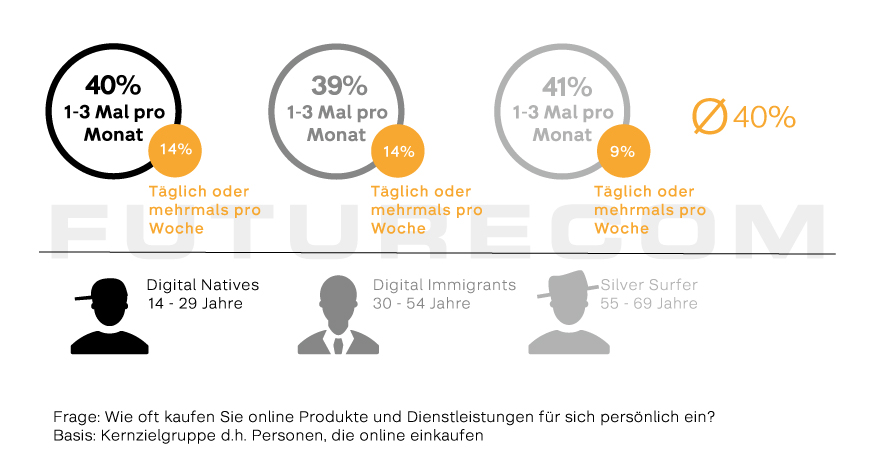 E-Commerce-Studie 2018: Schweizer shoppen immer häufiger mit dem Smartphone