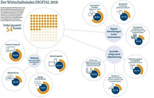 Industrie 4.0: Maschinenbau bei Digitalisierung vorne