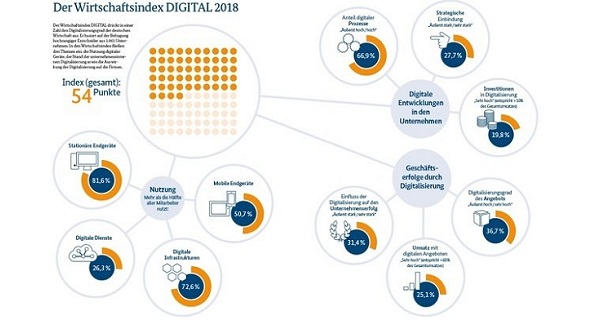 Industrie 4.0: Maschinenbau bei Digitalisierung vorne