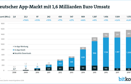 Rekordumsatz 10 Jahre nach dem App-Store-Start