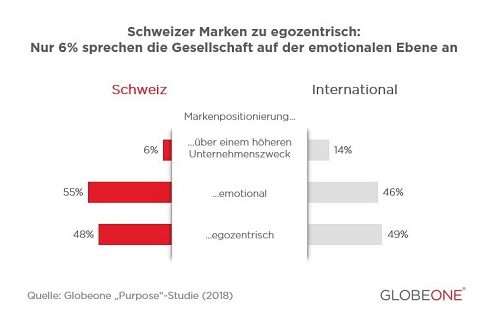 Schweizer Marken können noch sinnstiftender kommunizieren