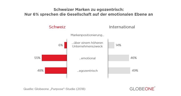 Schweizer Marken können noch sinnstiftender kommunizieren