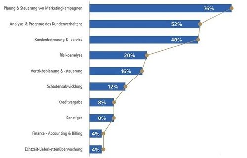 Statistik: Unternehmen setzen im Marketing auf Künstliche Intelligenz