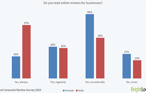 Beurteilen Männer und Frauen Online-Bewertungen unterschiedlich?