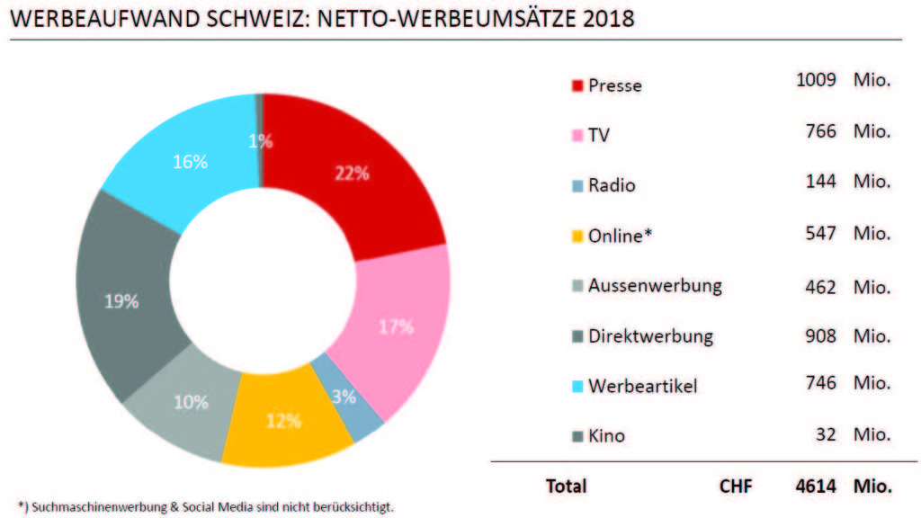 Klassische Medien verzeichnen weniger Umsatz