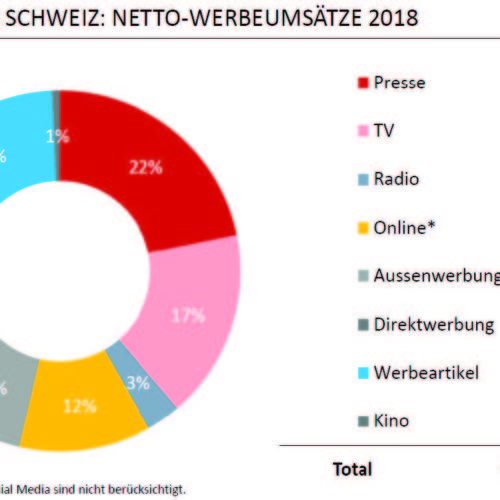 Klassische Medien verzeichnen weniger Umsatz